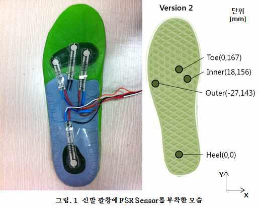 신발 깔창에 FSR Sensor를 부착한 모습