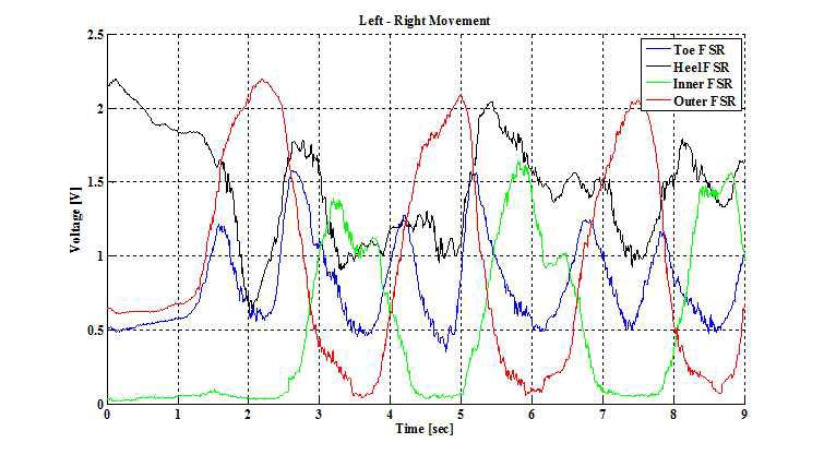 좌우 하중 이동에 대한 FSR 신호 실험
