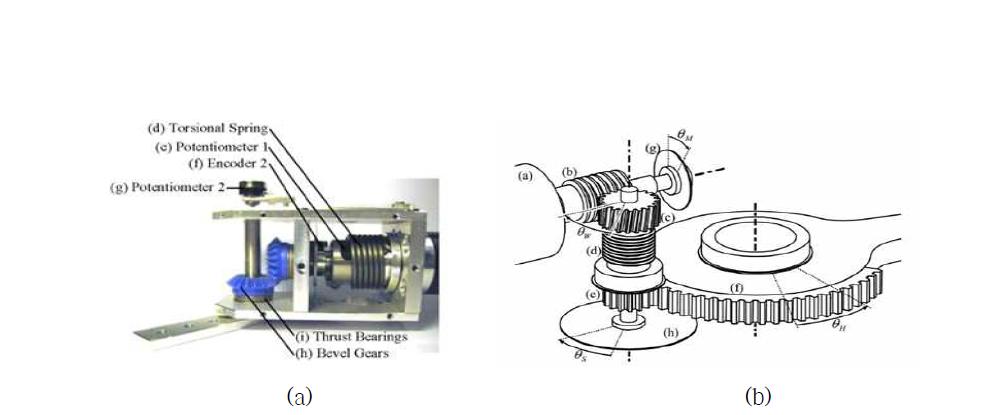 Rotary type의 선행 연구사례. (a)Rotary series elastic actuator(RSEA)[7], (b)compact-RSEA[8]