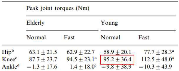 STS 동작 수행 속도에 따른 무릎 관절 토크 분석(여성에 대해서 분석)[17]- 약 1.34Nm/kg 필요