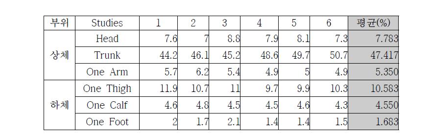 전체 몸무게 대비, 각 신체 부위별 무게 비율[19]
