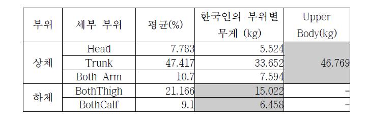 비율을 이용하여 구한 한국인의 각 신체 부위별 무게