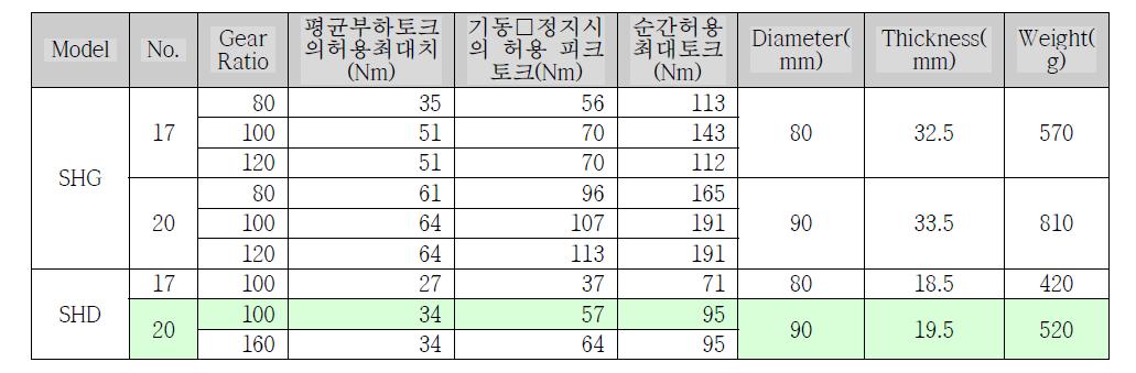 Harmonic drive 각 모델별 성능 비교