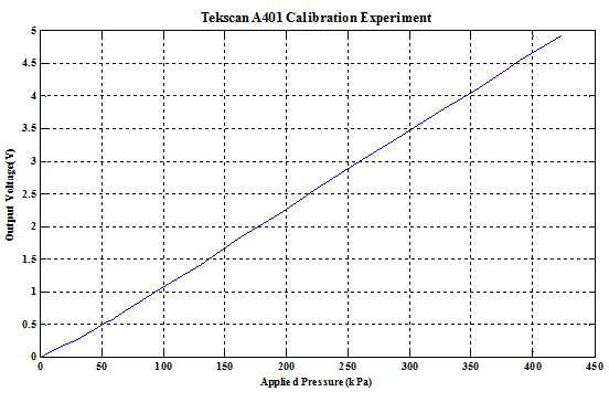 Applied Pressure – Output Voltage Plot by Calibration experiment