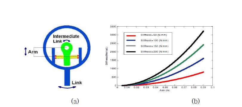 Moment arm 변경 방식 원리, (b)Stiffness range