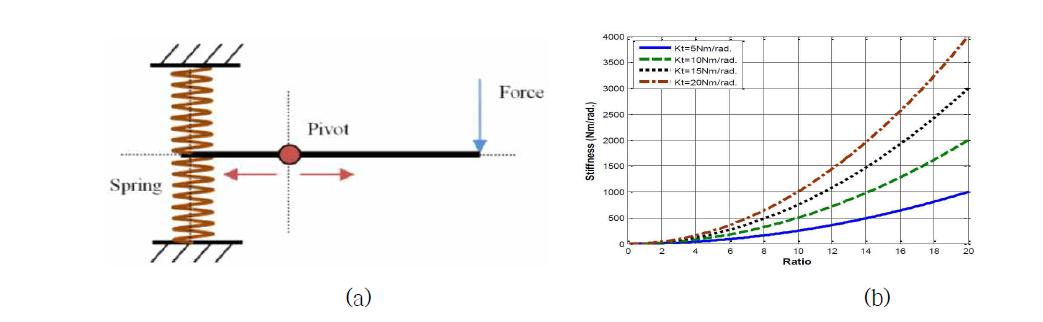 Pivot point 변경 방식 원리, (b)Stiffness range
