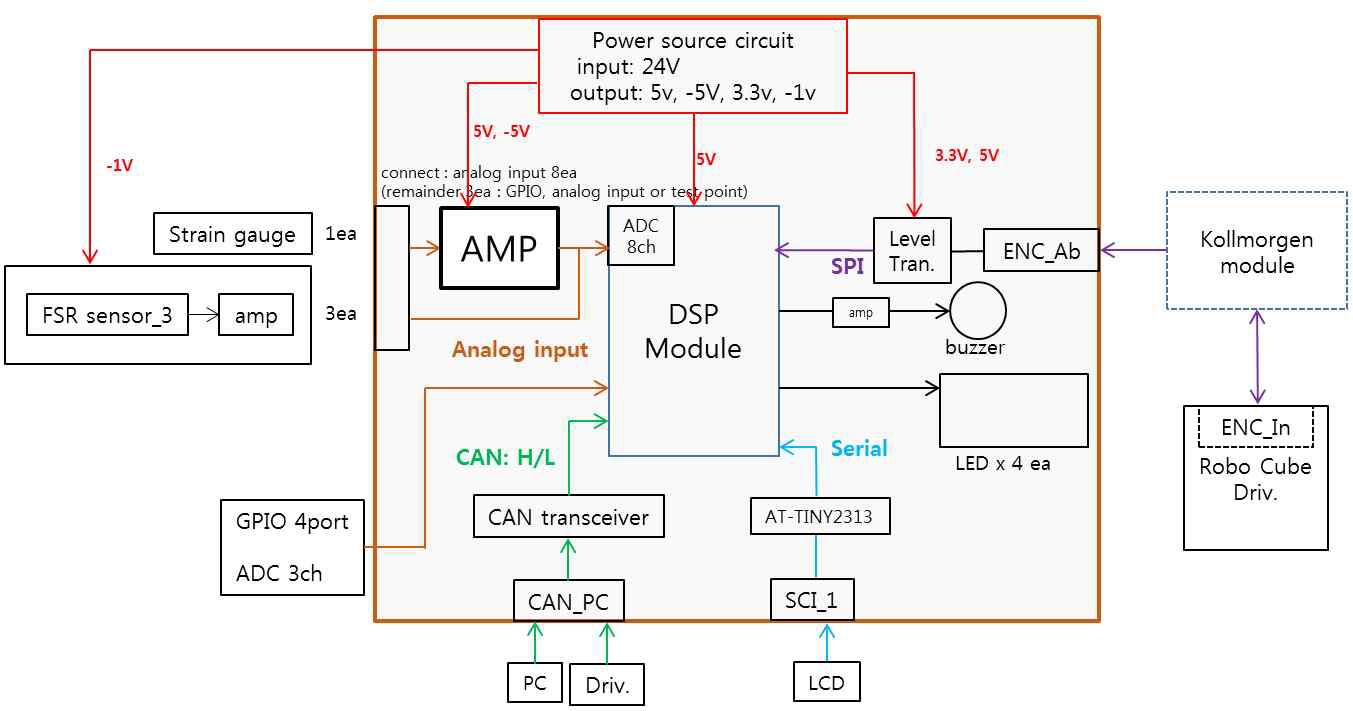 3차 제어 시스템 flow chart