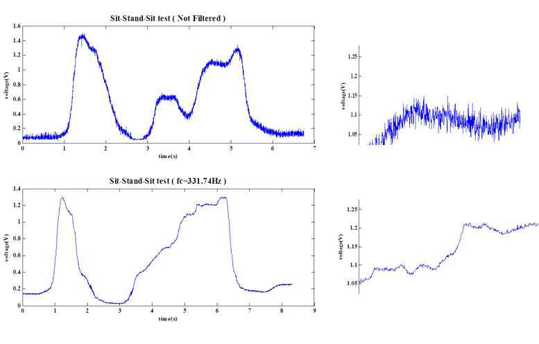 Signal Test with Twisted Pair Shielded Cable and Passive Low Pass Filter