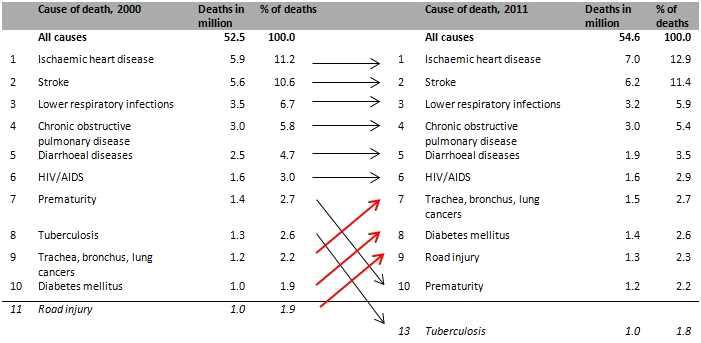 The 10 leading causes of death in the world, 2000 and 2011[2]