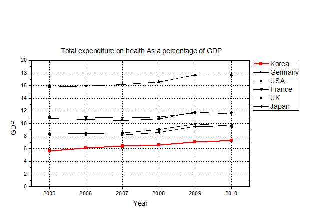 Total expenditure on health as a percentage of gross domestic product[3]