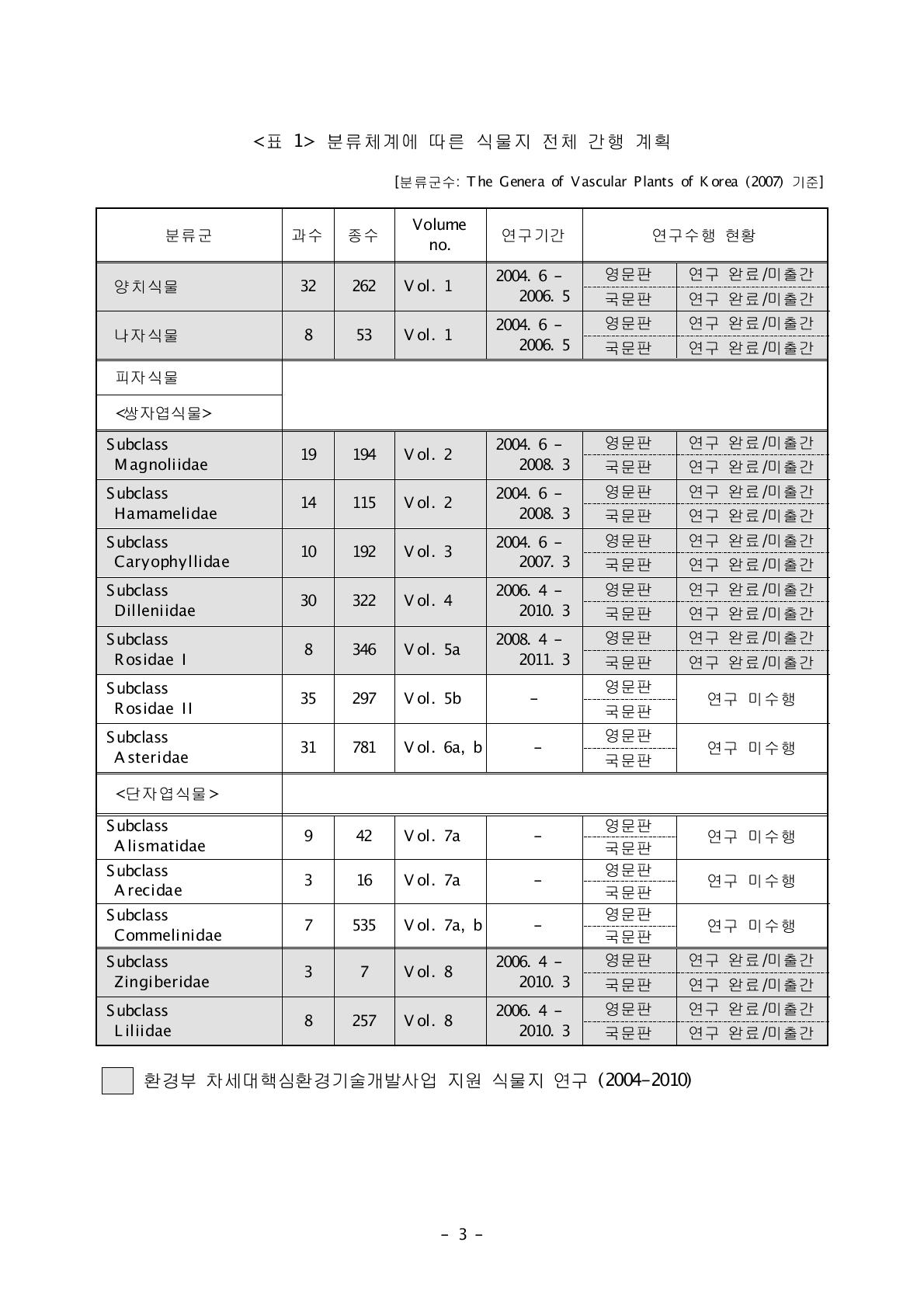 분류체계에 따른 식물지 전체 간행 계획