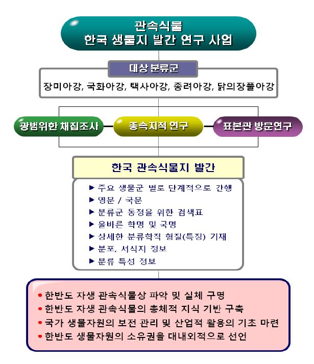 한반도 자생 관속식물 생물지 발간 연구사업의 최종 목표 및 연구 내용.