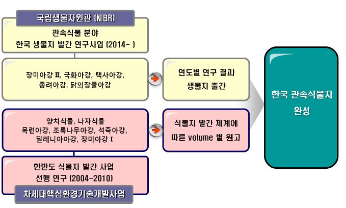 관속식물 분야『한국 생물지』연구 사업 추진전략.