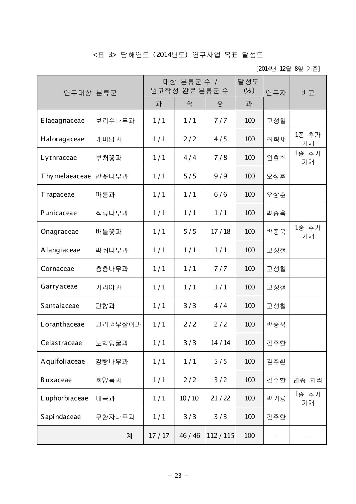 당해연도 (2014년도) 연구사업 목표 달성도