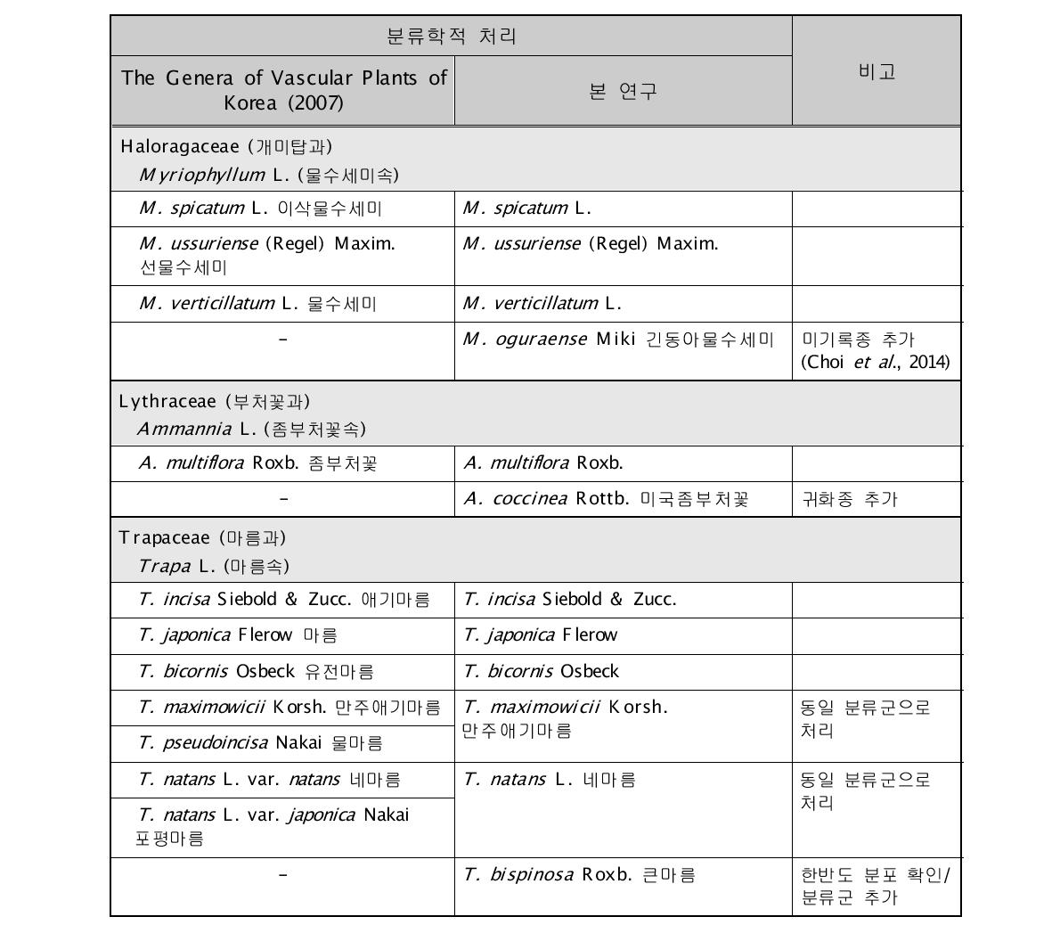 종속지적 연구 결과에 근거한 새로운 분류학적 처리