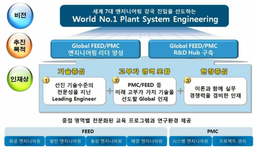 엔지니어링대학원 비전/목적/인재상