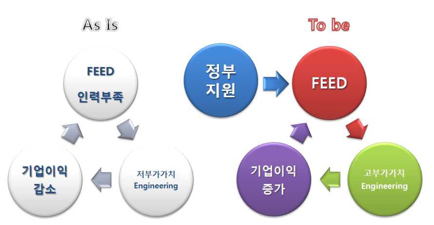 정부 지원을 통한 엔지니어링 산업 육성의 악순환 구조 해소