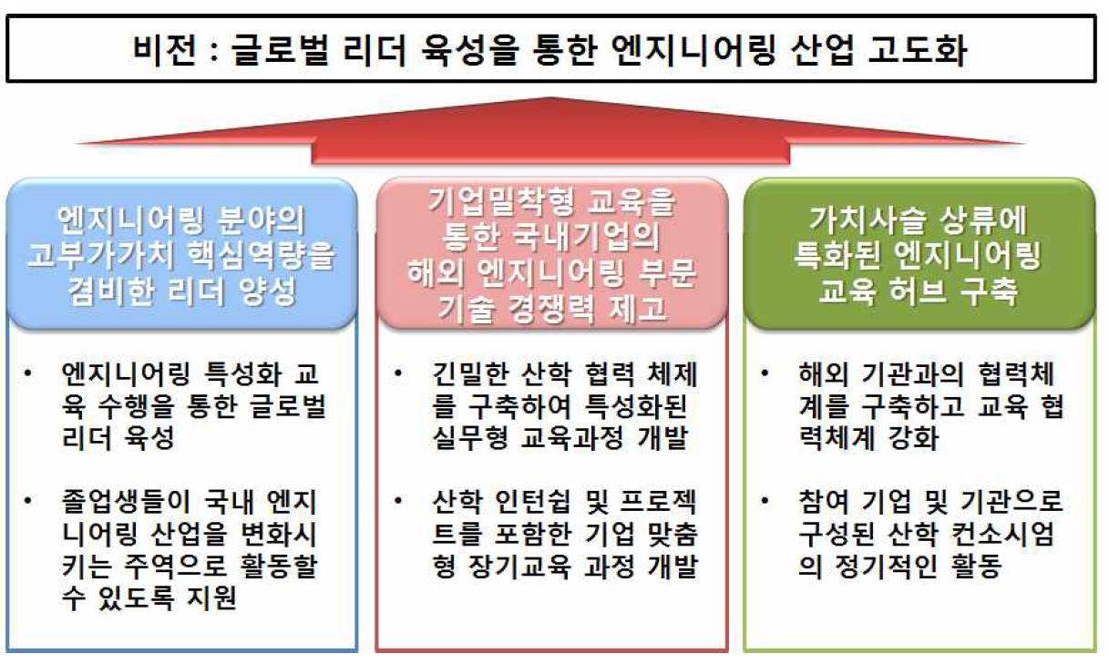 엔지니어링 특성화대학원의 설립 목적