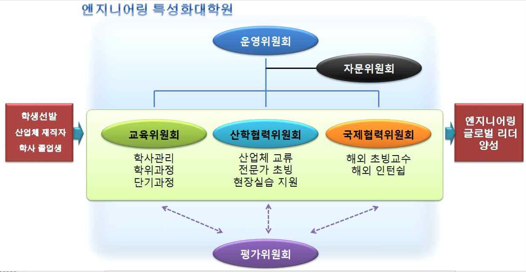 엔지니어링 특성화대학원과 구성주체 간 운영 계획