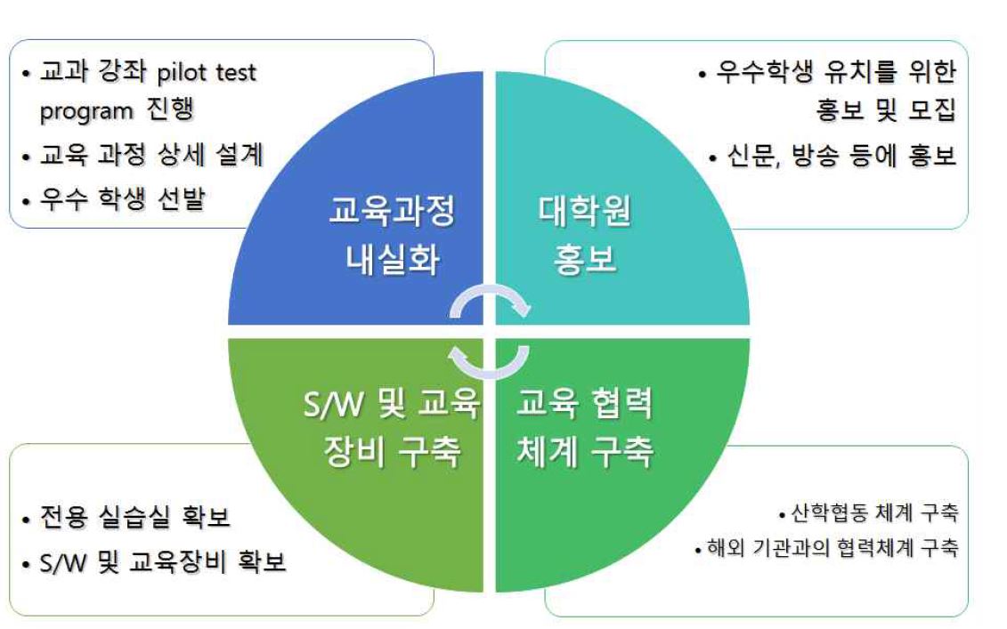 엔지니어링 인재양성사업 추진 전략