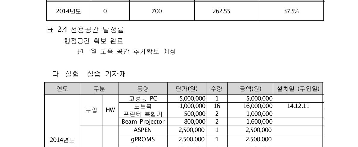 전용공간 달성률