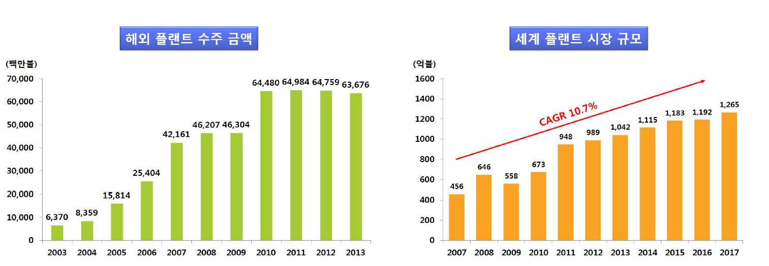 해외 플랜트 수주 금액 및 세계 플랜트 시장 규모 (한국플랜트산업협회)