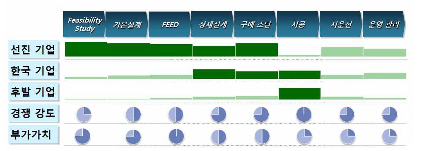 세부공정 별 선진 기업과 한국 기업 간 경쟁력 및 부가가치 비교 (ADL 2009)