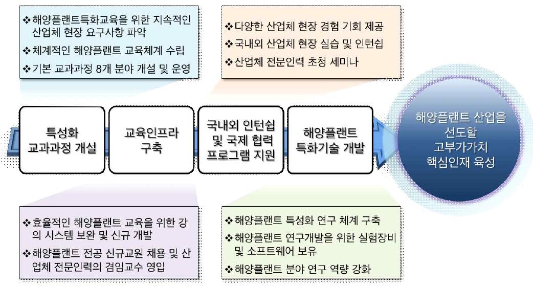 해양플랜트특성화 사업의 추진 전략