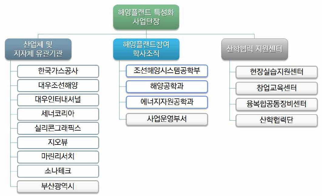 사업 추진 조직도