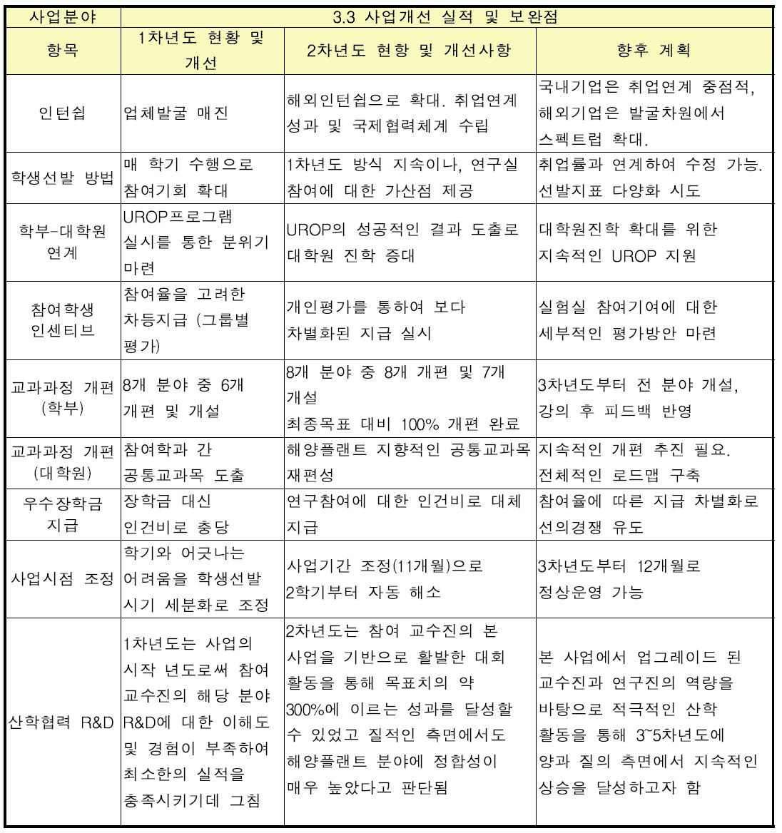 사업개선 실적 분야 CQI