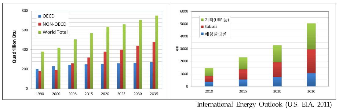 세계 에너지 수요 전망(왼쪽), 해양플랜트 시장규모 예측(오른쪽)