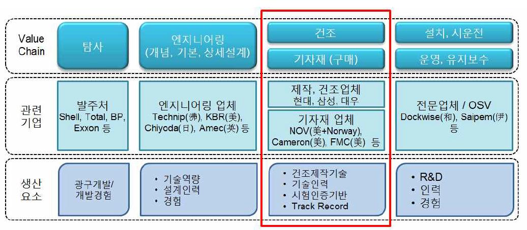 가치사슬로 본 한국 해양플랜트 산업의 경쟁력