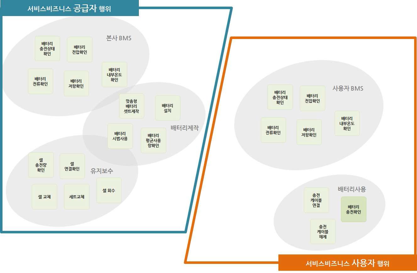 배터리 전주기 관리 서비스 공급자-사용자 행위 분석