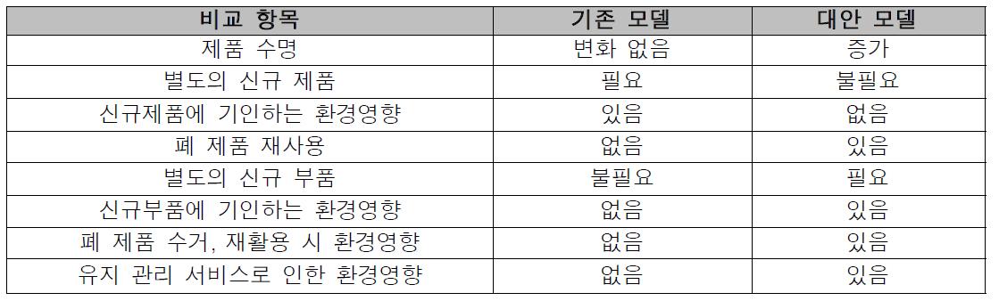 기존 모델과 대안 모델의 비교 항목