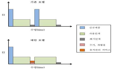 기존모델과 대안모델의 환경영향 분포 개념도