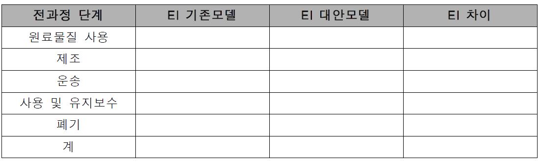 기존모델 및 대안모델의 전과정 단계별 환경영향 감소 파악을 위한 양식