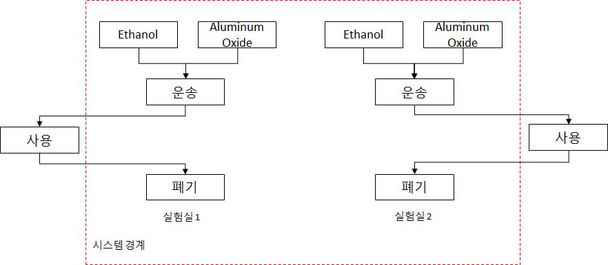 기존 모델 시스템 경계