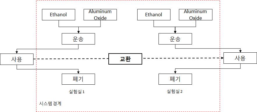 대안 모델 시스템 경계