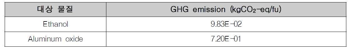 대안 모델의 원료물질 사용 및 제조 단계 GHG emission