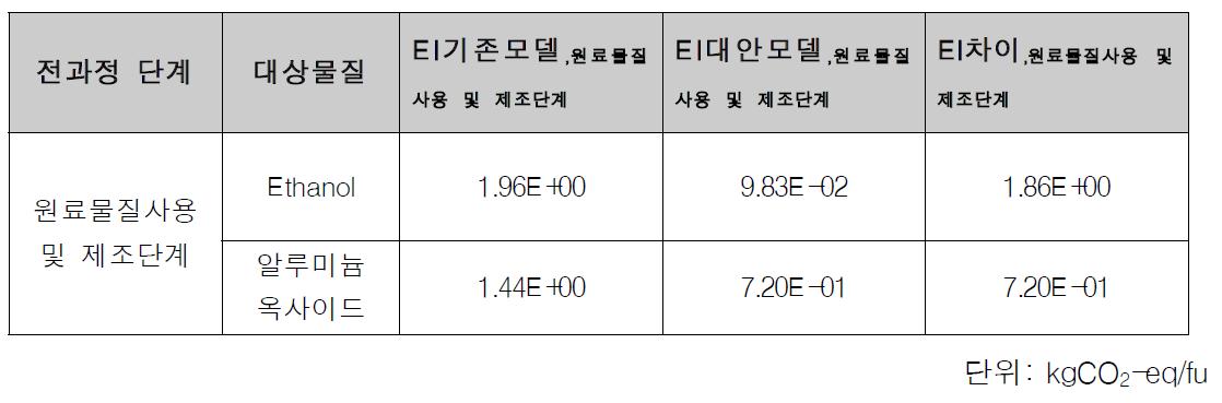 기존 모델과 대안 모델 간의 환경영향 감소량(원료물질 사용 및 제조단계)