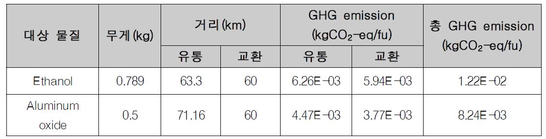 대안 모델의 유통 단계 GHG emission