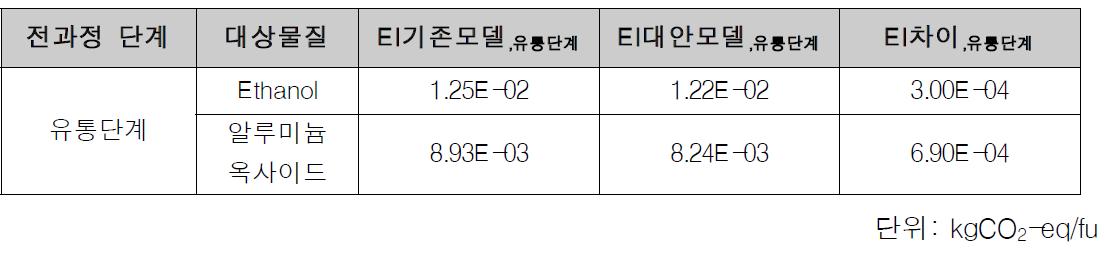 기존 모델과 대안 모델 간의 환경영향 감소량(유통단계)