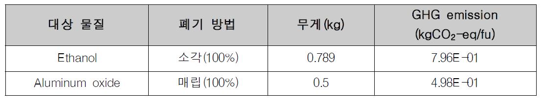 기존 모델의 폐기 단계 GHG emission