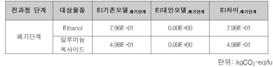 기존 모델과 대안 모델 간의 환경영향 감소량(유통단계)