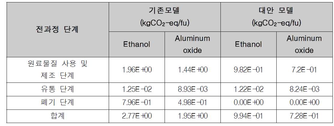 전과정 단계별 GHG emission