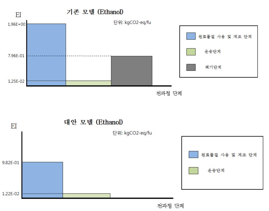 기존 모델과 대안 모델 (Ethanol)의 환경영향 분포도