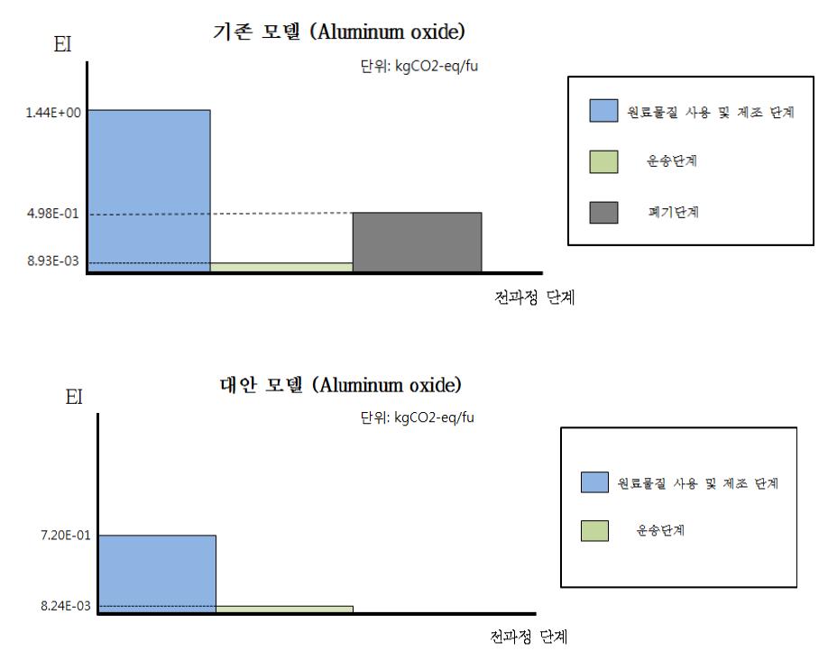 기존 모델과 대안 모델 (Aluminum oxide)의 환경영향 분포도