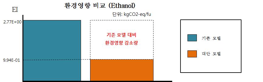 Ethanol의 기존/대안 모델 환경영향 비교