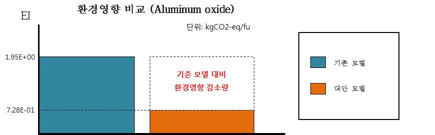 Aluminum oxide의 기존/대안 모델 환경영향 비교