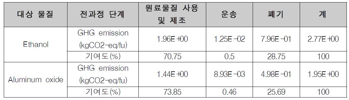 기존 모델의 전과정 단계별 기여도 분석